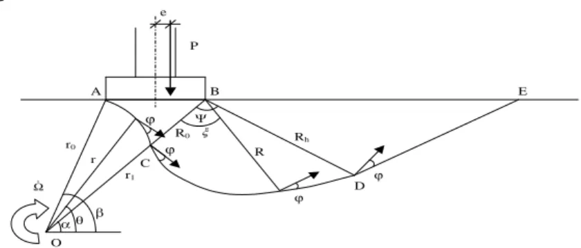 FIG. 1: Double-spiral rotational failure mechanism with full contact along the  soil-footing interface ( M 1  mechanism) 