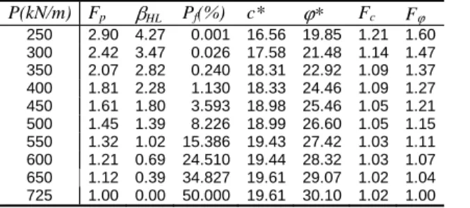 Table 2. Reliability results for different values of the applied load (e/B=0.3)  P(kN/m) F p β HL   P f (%) c*  ϕ *  F c F ϕ 250  2.90 4.27  0.001 16.56 19.85 1.21 1.60  300  2.42 3.47  0.026 17.58 21.48 1.14 1.47  350  2.07 2.82  0.240 18.31 22.92 1.09 1.