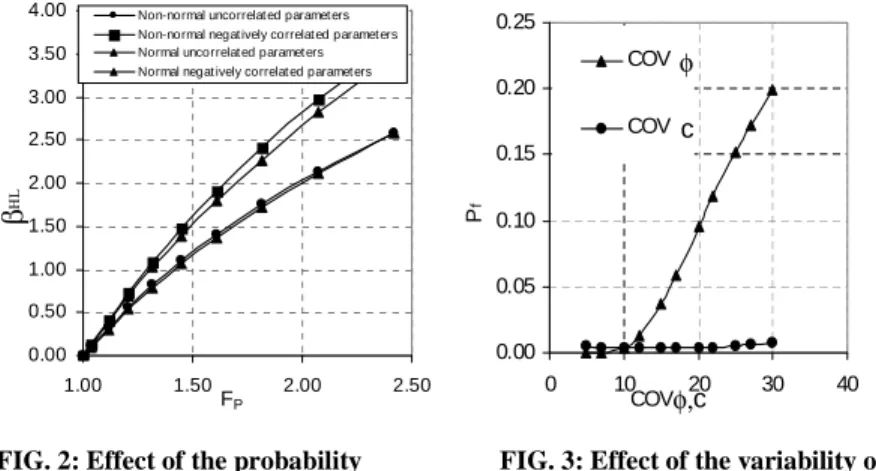 FIG. 2: Effect of the probability  distribution and correlation of the  random variables on the reliability index   