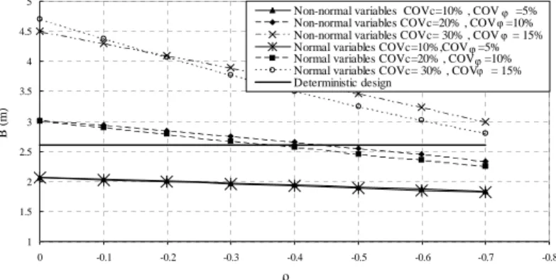 FIG. 4: Comparison between deterministic and probabilistic design  CONCLUSION 