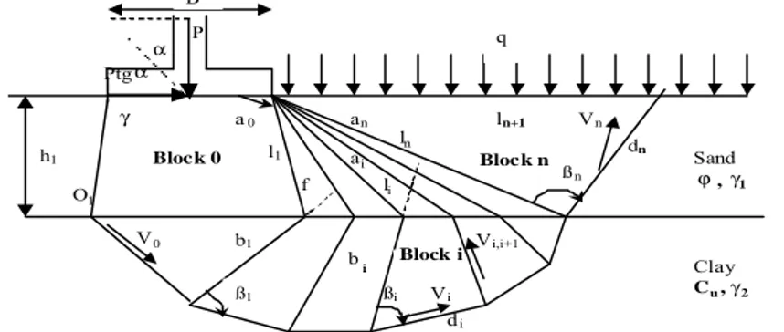 Figure 2 : Collapse mechanism for eccentric load 