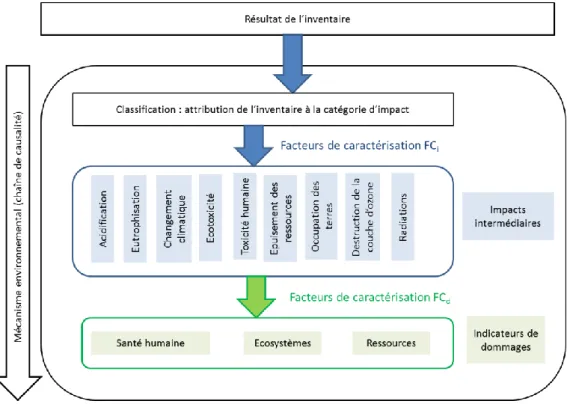 Figure 8. Evaluation de l’impact environnemental du cycle de vie 