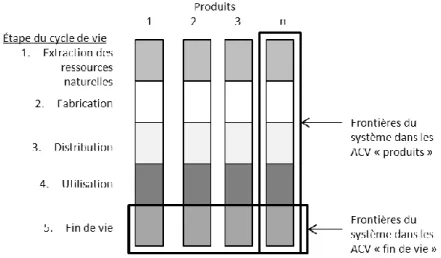 Figure 9 : Spécificités des frontières du cycle de vie Produit/Déchets, adapté de Björklund (2000) 