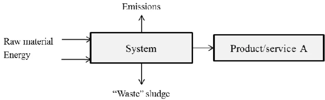 Figure 15. LCA modelling according to the sludge status: “ waste” sludge (a) and “waste-to-product” (b) or 