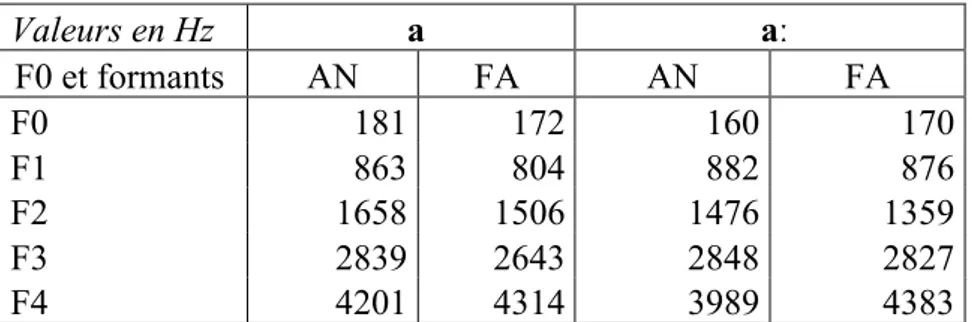 Tab. 2 Les valeurs moyennes de F0 et des formants pour /ɛ/ et /e:/  