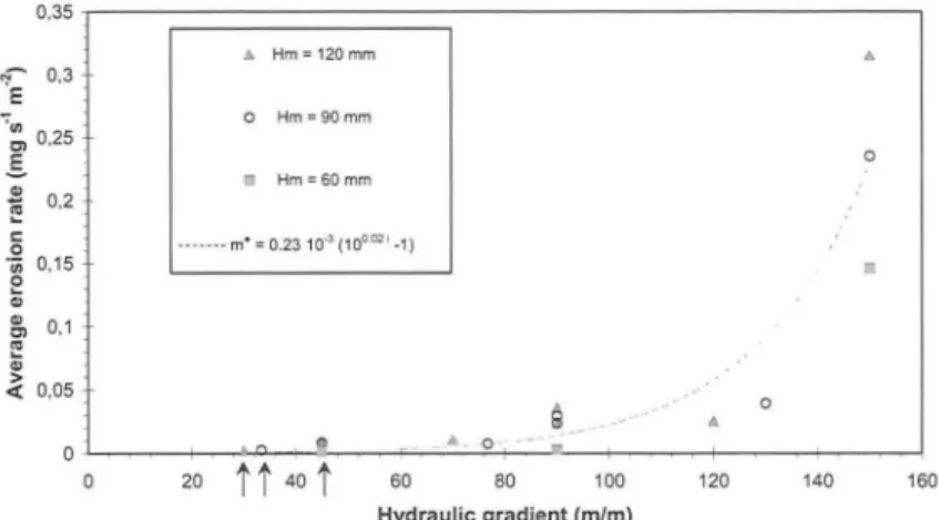 Figure 5. Influence of hydraulic gradient and reduced scale model height on  average erosion rate