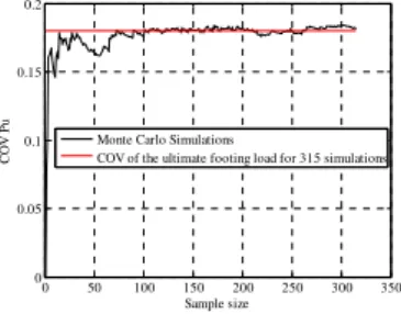 FIG. 1: Mean of the ultimate footing load versus the sample size