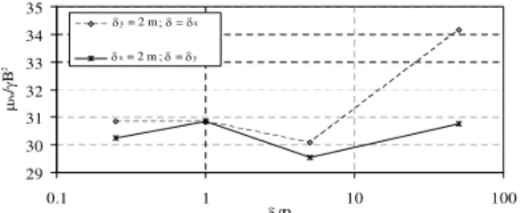 FIG. 8: Mean value of the ultimate footing load versus the autocorrelation distances for an anisotropic random soil