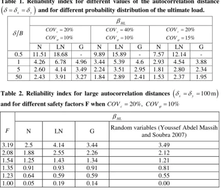 Table 1 shows that the reliability index decreases with the increase of the autocorrelation distances