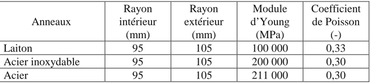 Tableau 2. Caractéristiques des anneaux métalliques centraux  Anneaux  Rayon  intérieur (mm)  Rayon  extérieur(mm)  Module  d’Young (MPa)  Coefficient  de Poisson  (-)  Laiton 95  105  100  000 0,33 Acier inoxydable  95  105  200 000  0,30  Acier 95  105  