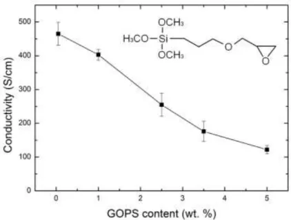 Figure  1.  Electrical  conductivity  of  PEDOT:PSS  films  cast  from  dispersions  with  GOPS  concentration of 0.05, 1, 2.5, 3.5, and 5 wt%