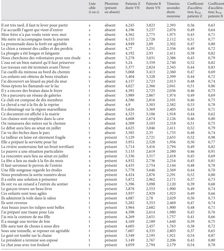 Tableau 1.  Les stimuli