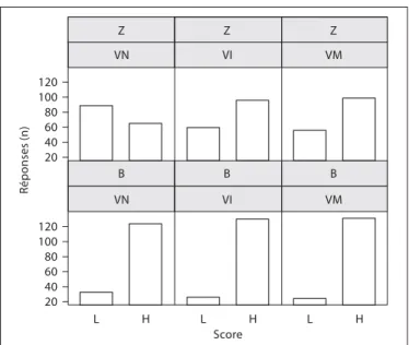 Fig. 1.   Histogramme des scores de l’épreuve subjective pour les 2  locutrices; variable transformée en un facteur à 2 niveaux: score 