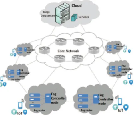 Fig. 1: A Fog Computing architecture as presented in [3].