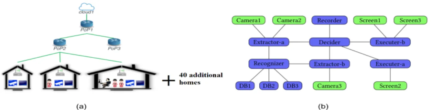 Fig. 2: Motivating example based on the experiments depicted in [9]. (a) Fog infrastructures, and (b) Smart Bell application.