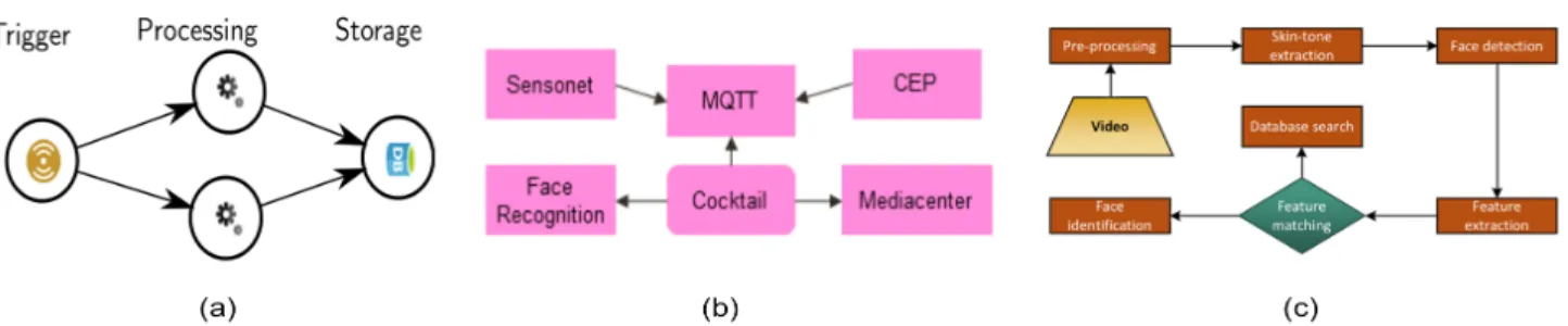 Fig. 4: Considered applications. (a) Storage Application [11], (b) Smart Bell application [21], and (c) A face recognition application [22].