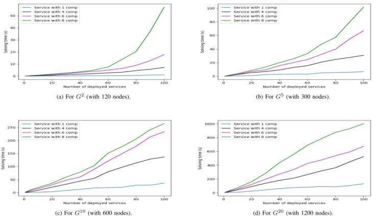 Fig. 5: Execution times vs. number of deployed services.