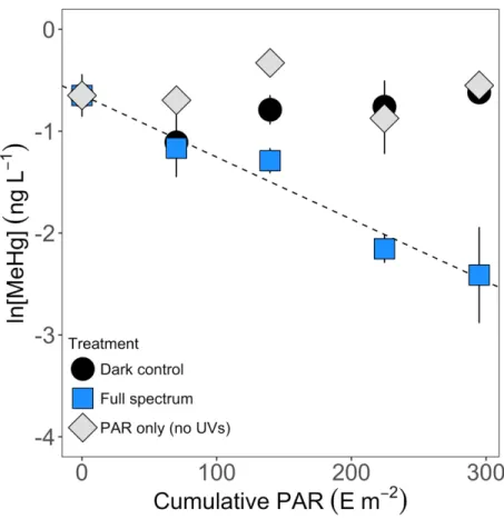 FIGURE 1.  Natural logarithm of MeHg concentrations (ng L -1 ) plotted against  cumulative PAR (m 2  E -1 ) during field experiments in BYL24 on Bylot Island