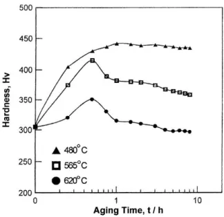 Figure 1. 11:  The evolution of the hardness  with aging time at various temperatures [44]