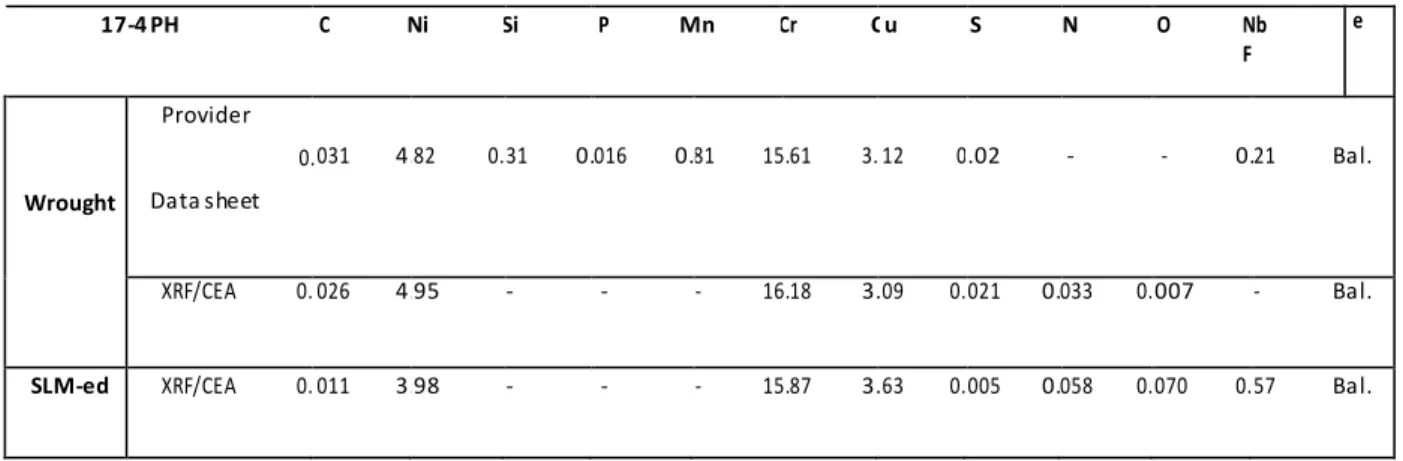 Table 2. 1 : Chemical composition  (wt. %) of wrought and  SLM-ed 17-4 PH stainless steel 