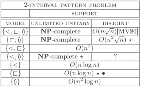 Table 1. 2 -interval pattern problem complexity where n = |D| . When not specied, the complexity comes from [Via04]