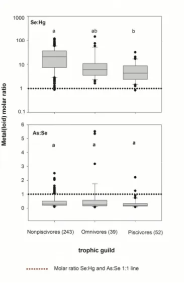 Figure 2.6. Box plots showing median values of molar ratio of Se:Hg and As:Se in  collected fish from Burkina Faso according to their trophic guild