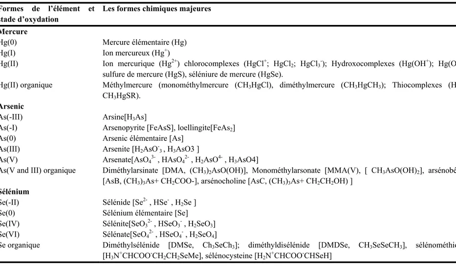 Table 1.1. Les formes chimiques du mercure, de l’arsenic et du sélénium  Formes de l’élément et 