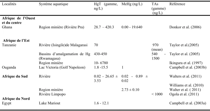 Table 1.2. Concentrations de mercure total (HgT) de MeHg et d’arsenic (TAs) dans l’eau de milieux aquatiques en Afrique
