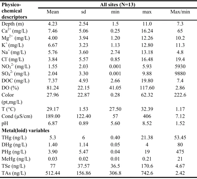 Table 2.1. Summary statistics of physico-chemical and metal(loid) levels measured in  water for the 13 sampling sites