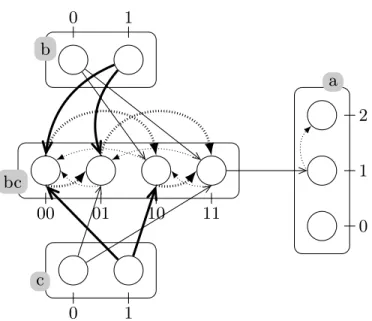 Fig. 2. A PH modeling a cooperativity between b 1 and c 1 to make a 1 bounce to a 2 . Actions involving b 1 or c 1 are in thick lines.