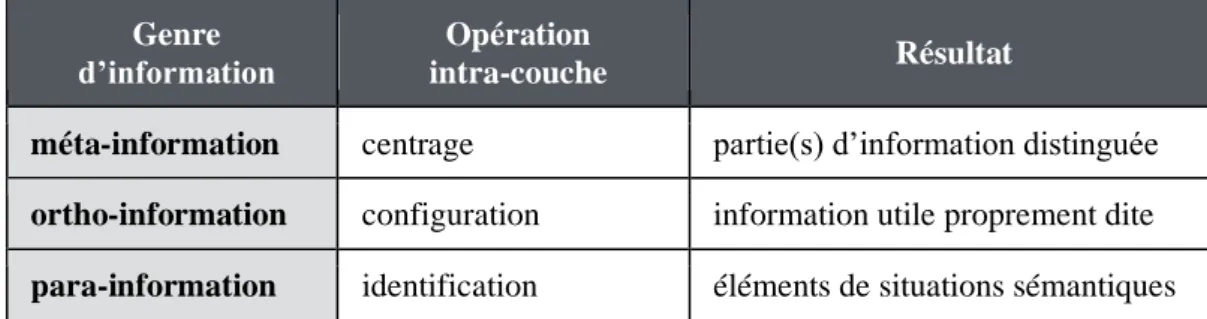 Tableau 1 : Opérations intra-couches sur les composantes informatives du  contenu des énoncés 