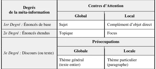 Tableau 3. Degrés méta-informatifs, centres d’attention et préoccupations  Au niveau du texte, nous avons distingué des préoccupations que nous appelons thèmes  car  nous  considérons  que  chaque  partie  de  l’unité  discursive/textuelle  concerne  un  t