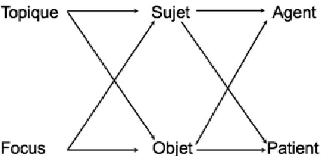 Fig. 3. Combinaison des centres d’attention de l’énoncé de base et de l’énoncé  étendu entre eux et avec des rôles sémantiques 