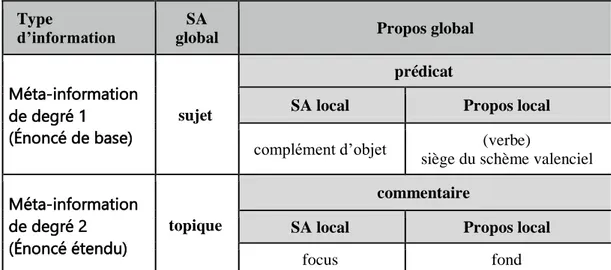 Tableau 4. Les parties constitutives des énoncés de base et étendu 