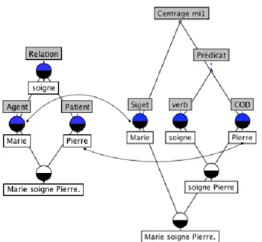 Fig.  5.  L’ortho-  et  la  méta-information  du  contenu  de  l’énoncé  et  certaines  interdépendances “inter-couches” représentées par des liens entre 2 arborescences (en  utilisant  la  structure  des  treillis)