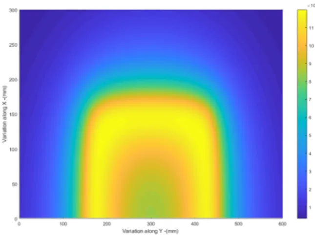 Fig. 4. Magnetic field density generated by rectangular coil (Top view).