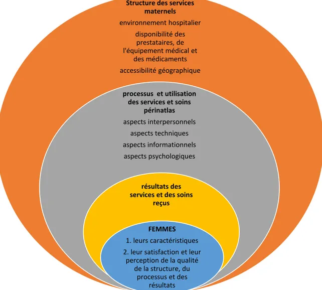 Figure  2.  Cadre  conceptuel  adoptant  le  cadre  de  Donabedian  (1988)    pour  l’exploration  de  la  satisfaction et de la perception par les femmes de la qualité des services et des soins maternels 
