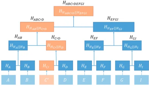 Figure 2.5: Merkle tree: modifying a data block
