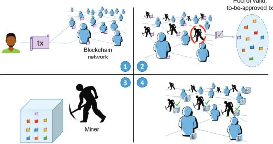 Figure 2.7: Overview of the blockchain