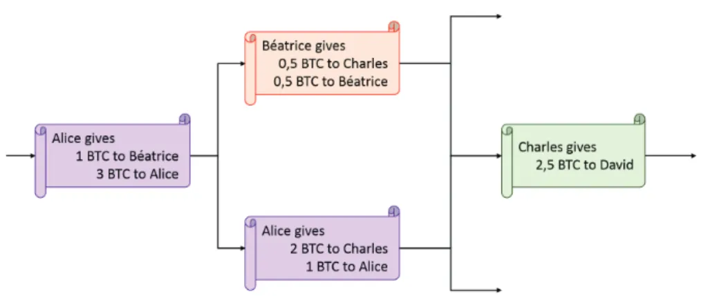 Figure 2.10: Bitcoin transaction model