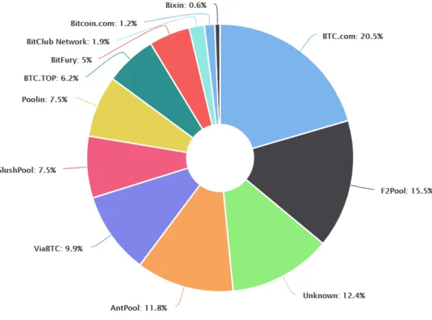 Figure 2.12: Estimation of computing power distribution in Bitcoin amongst the largest mining pools Estimation over 24 hours, captured 05/06/2019 on blockchain.com 12