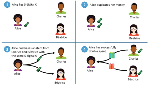 Figure 2.14: Double Spending