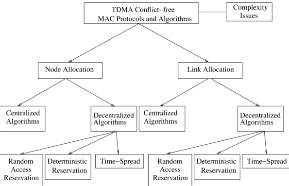 Figure 1.19: A classification of the TDMA based conflict-free MAC algorithms and protocols