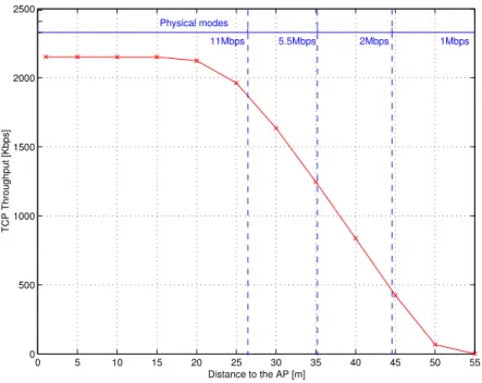 Figure 2.1: TCP throughput vs. distance to the AP, packet length = 1024 bytes.