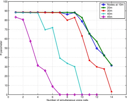 Figure 2.9: R parameter vs. number of simultaneous voice calls, influence of the distance to the AP, GSM-EFR.