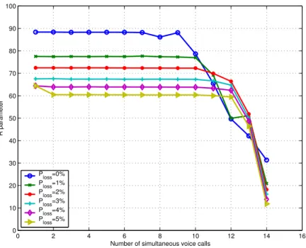 Figure 2.13: R parameter vs. number of simultaneous voice calls, influence of P loss , GSM-EFR