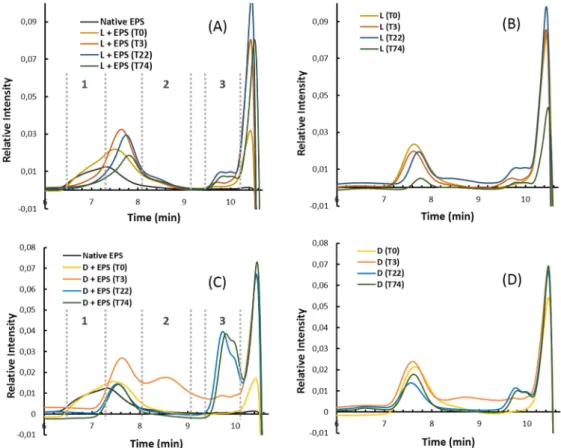 Figure 3. High pressure size exclusion chromatography (HPSEC) profiles (refractive index (RI)  detection) of the native GY785 EPS incubated with lysate, L + EPS (A), lysate, L (B), EPS incubated  with insoluble cell debris, D + EPS (C) and cell debris, D (