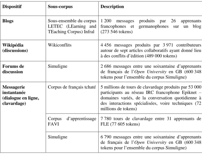 Tableau 1. Composition du corpus CoMeRe 1