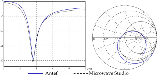 Figure 3 : Module du coefficient de réflexion et impédance d’entrée  sur l’abaque de Smith du dipôle seul entre 1 et 6 GHz 
