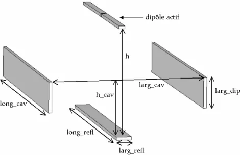 Figure 34 : Structure avec un dipôle actif et trois dipôles passifs 